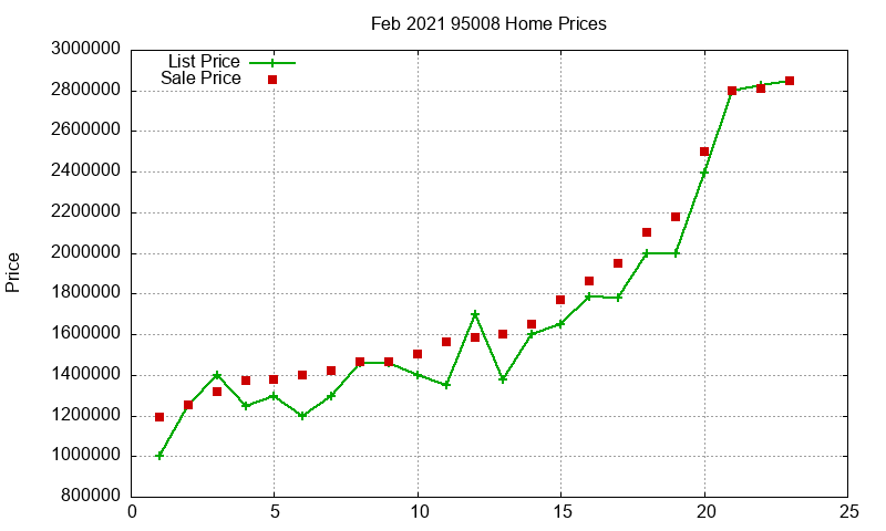 95008 Homes Just Sold 2021-02