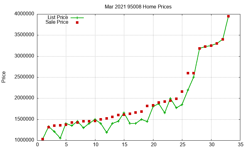 95008 Homes Just Sold 2021-03