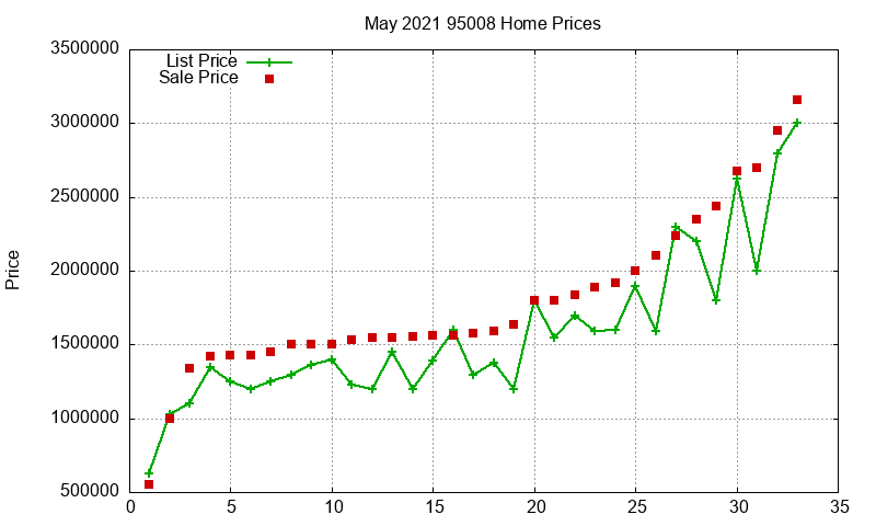 95008 Homes Just Sold 2021-05 95008 Homes Just Sold 2021-05