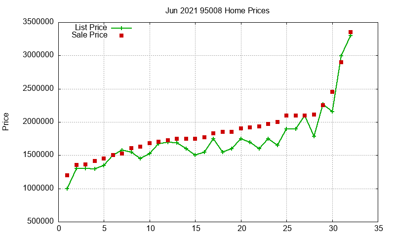 95008 Homes Just Sold 2021-06