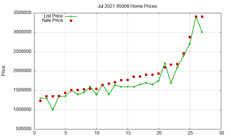 95008 Homes Just Sold 2021-07 95008 Homes Just Sold 2021-07