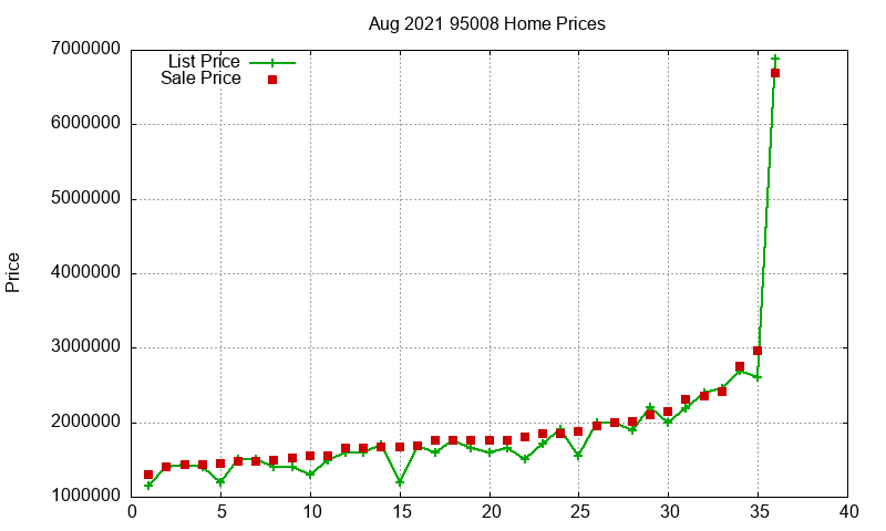 95008 Homes Just Sold 2021-08 95008 Homes Just Sold 2021-08
