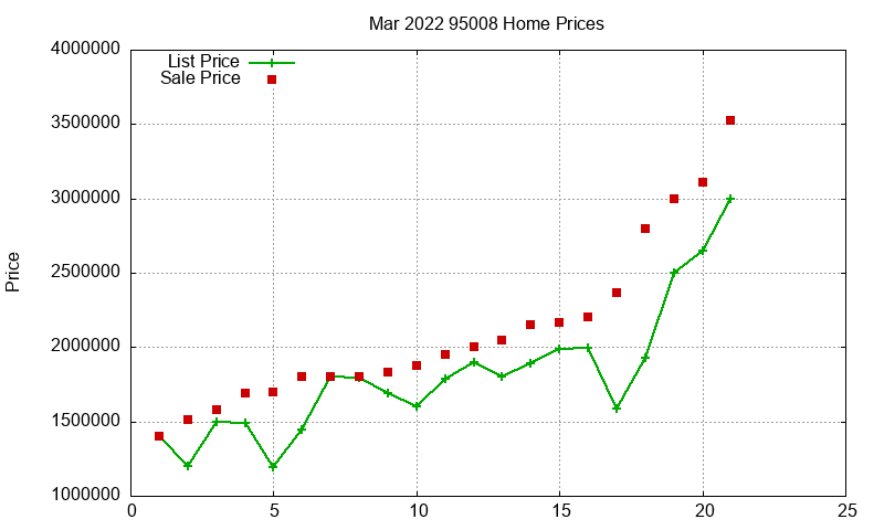 95008 Homes Just Sold 2022-03