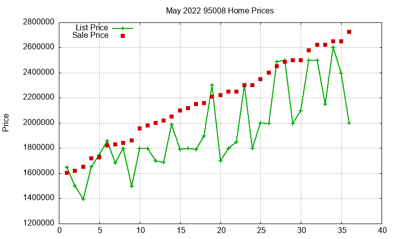 95008 Homes Just Sold 2022-05 95008 Homes Just Sold 2022-05