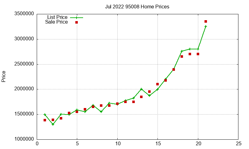 95008 Homes Just Sold 2022-07 95008 Homes Just Sold 2022-07