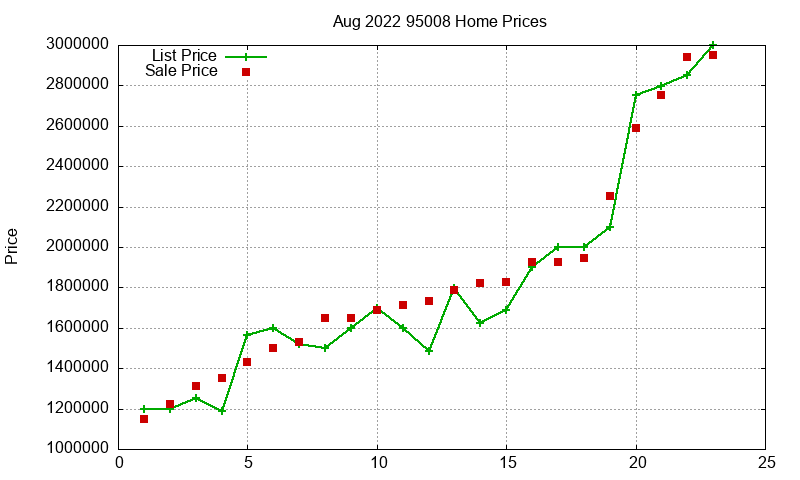 95008 Homes Just Sold 2022-08 95008 Homes Just Sold 2022-08