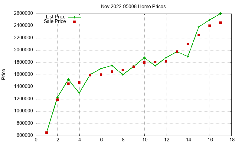 95008 Homes Just Sold 2022-11