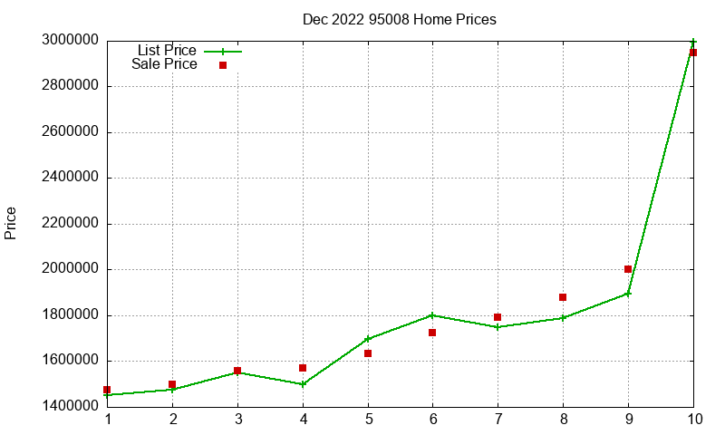 95008 Homes Just Sold 2022-12