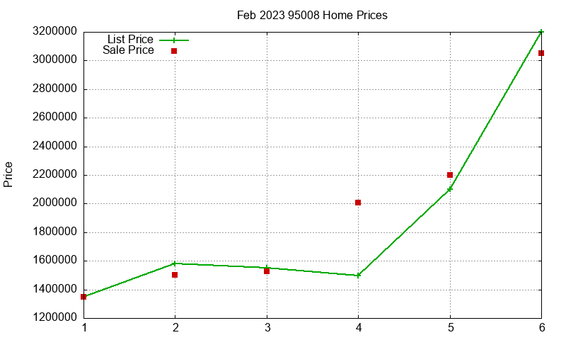 95008 Homes Just Sold 2023-02 95008 Homes Just Sold 2023-02