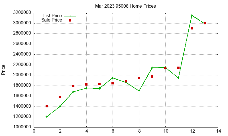 95008 Homes Just Sold 2023-03 95008 Homes Just Sold 2023-03