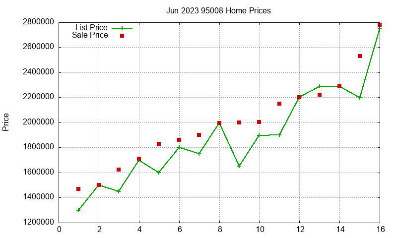 95008 Homes Just Sold 2023-06 95008 Homes Just Sold 2023-06
