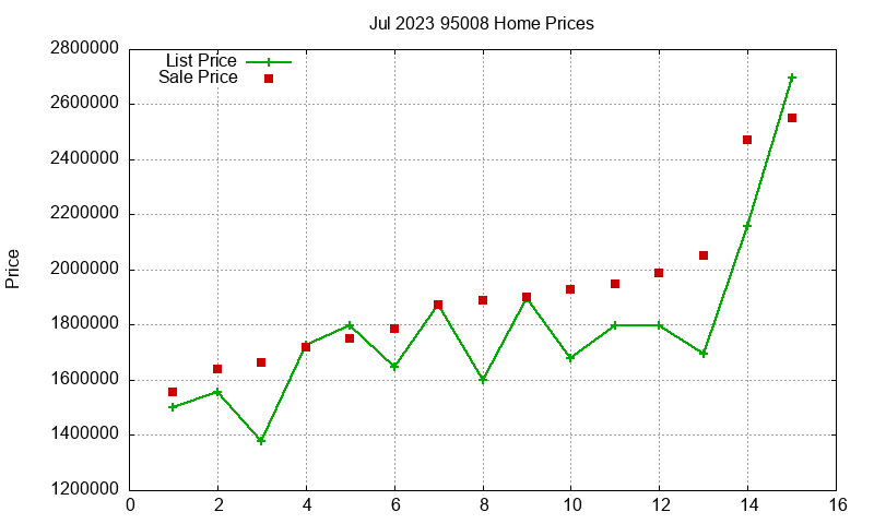 95008 Homes Just Sold 2023-07