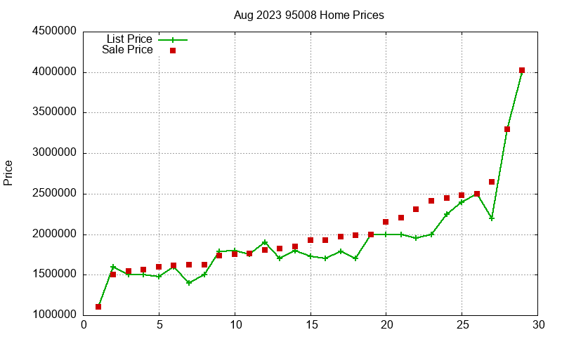 95008 Homes Just Sold 2023-08 95008 Homes Just Sold 2023-08