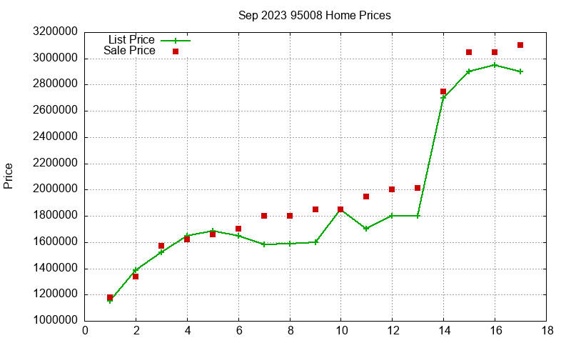 95008 Homes Just Sold 2023-09