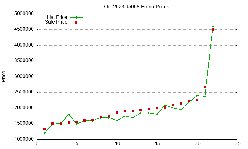 95008 Homes Just Sold 2023-10
