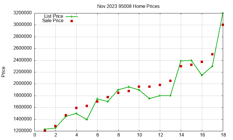 95008 Homes Just Sold 2023-11
