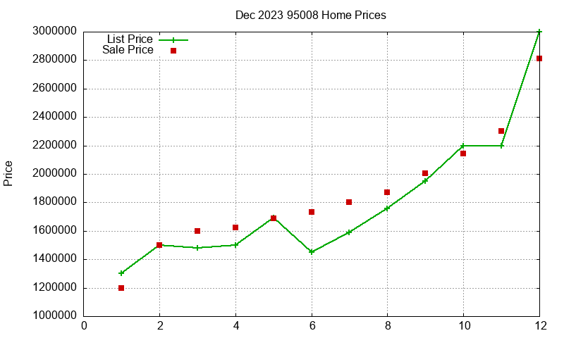 95008 Homes Just Sold 2023-12