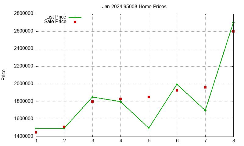 95008 Homes Just Sold 2024-01 95008 Homes Just Sold 2024-01