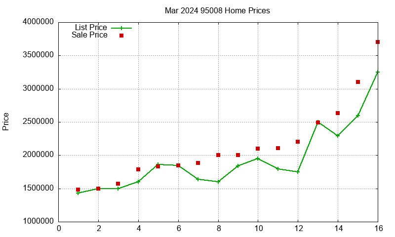 95008 Homes Just Sold 2024-03 95008 Homes Just Sold 2024-03