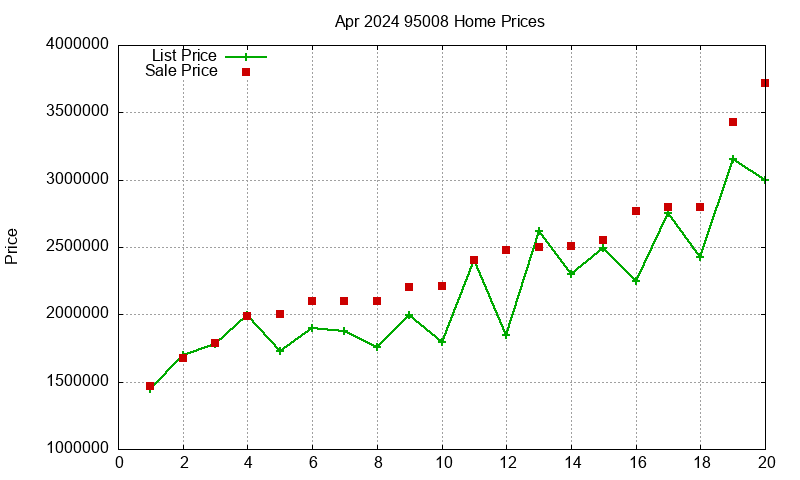 95008 Homes Just Sold 2024-04