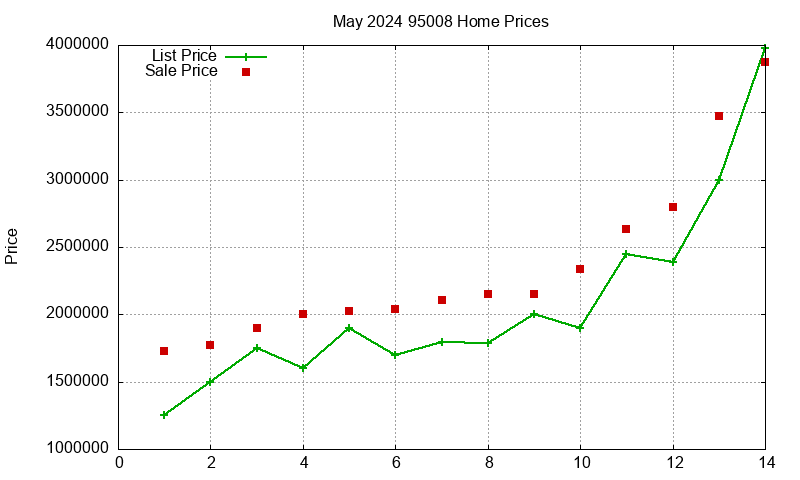 95008 Homes Just Sold 2024-05