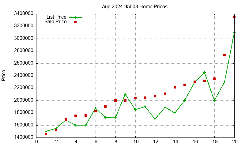 95008 Homes Just Sold 2024-08