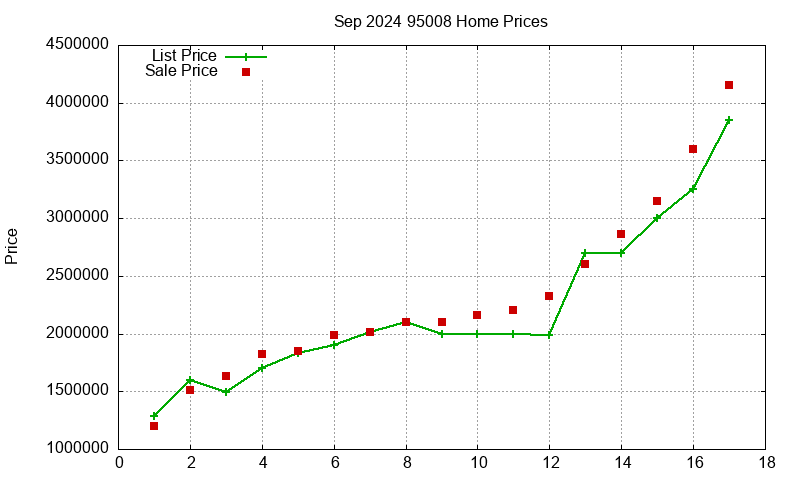 95008 Homes Just Sold 2024-09