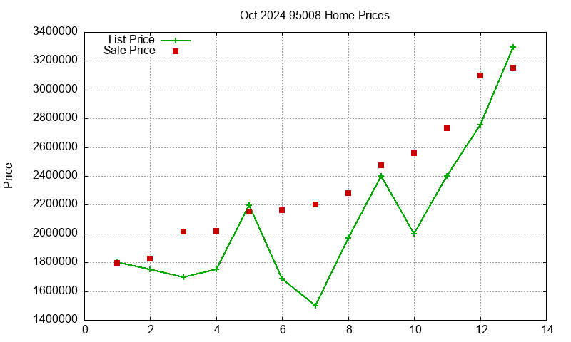 95008 Homes Just Sold 2024-10