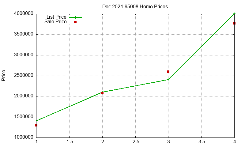 95008 Homes Just Sold 2024-12