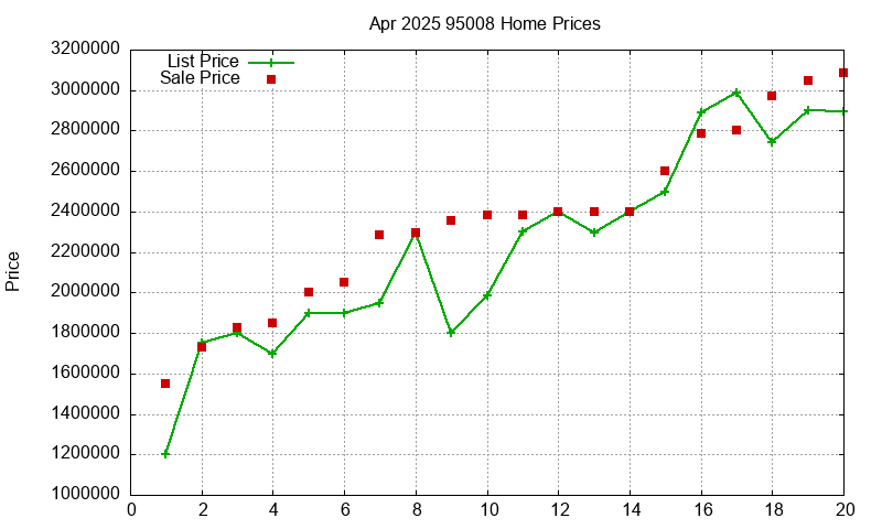 95008 Homes Just Sold 2025-04