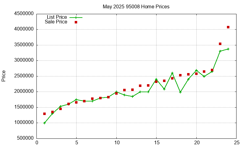 95008 Homes Just Sold 2025-05
