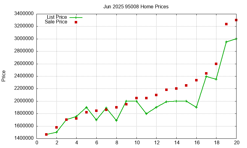 95008 Homes Just Sold 2025-06