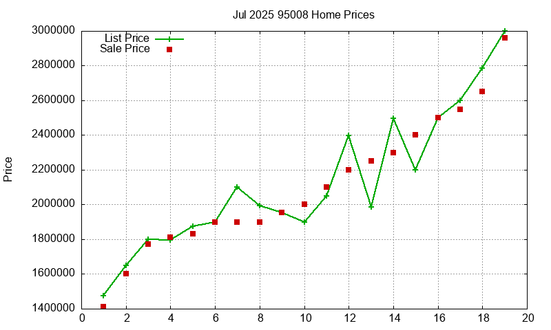 95008 Homes Just Sold 2025-07