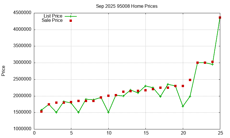 95008 Homes Just Sold 2025-09
