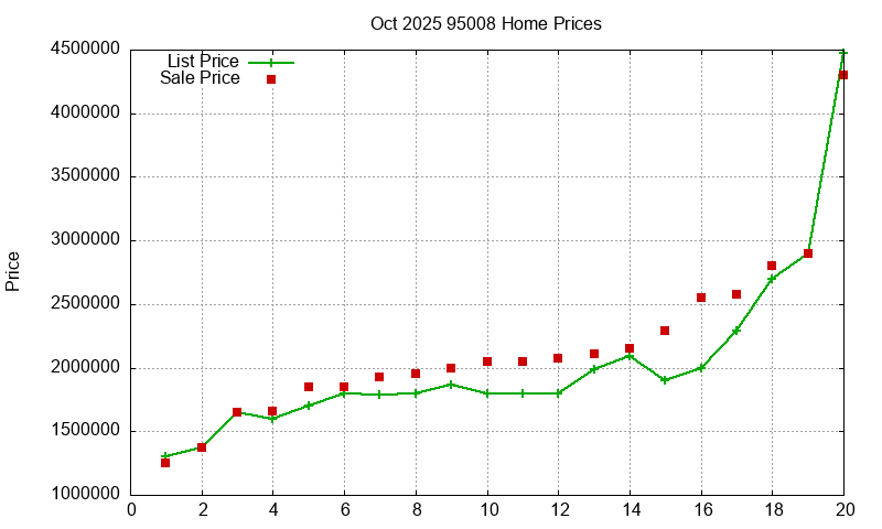 95008 Homes Just Sold 2025-10