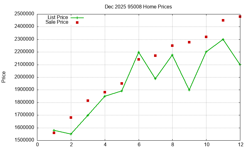 95008 Homes Just Sold 2025-12