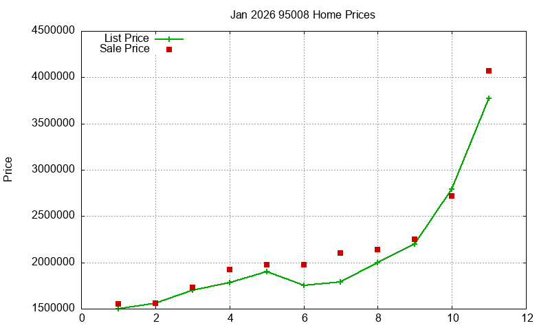 95008 Homes Just Sold 2026-01