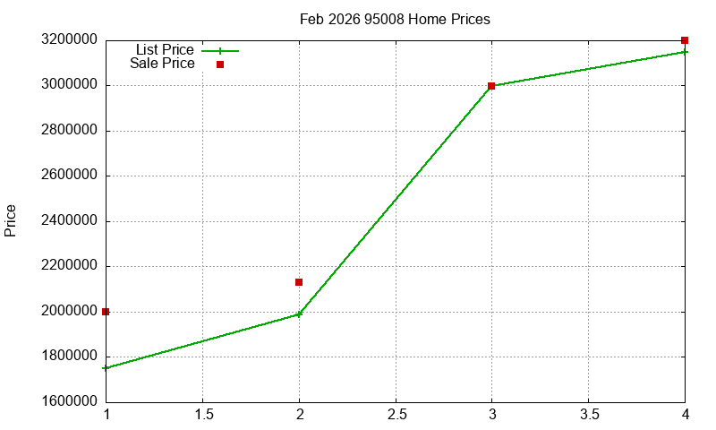 95008 Homes Just Sold 2026-02 95008 Homes Just Sold 2026-02