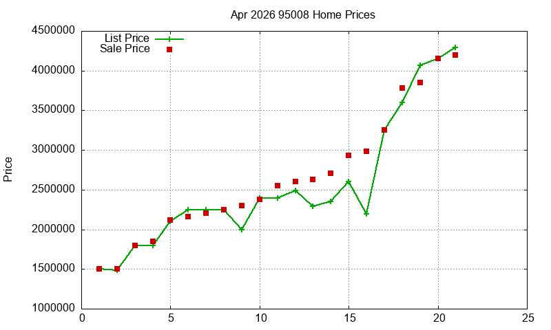 95008 Homes Just Sold 2026-04