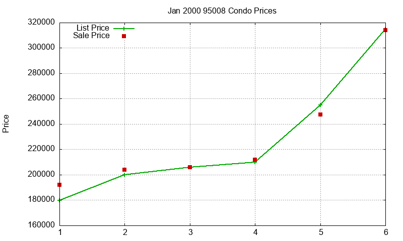 95008 Condos Just Sold 2000-01 95008 Condos Just Sold 2000-01