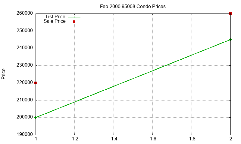 95008 Condos Just Sold 2000-02 95008 Condos Just Sold 2000-02