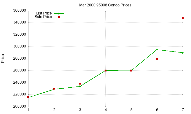 95008 Condos Just Sold 2000-03 95008 Condos Just Sold 2000-03