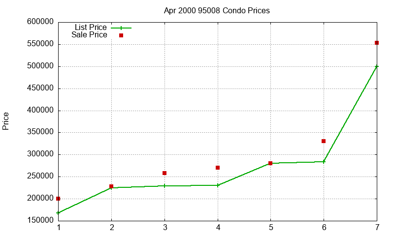 95008 Condos Just Sold 2000-04