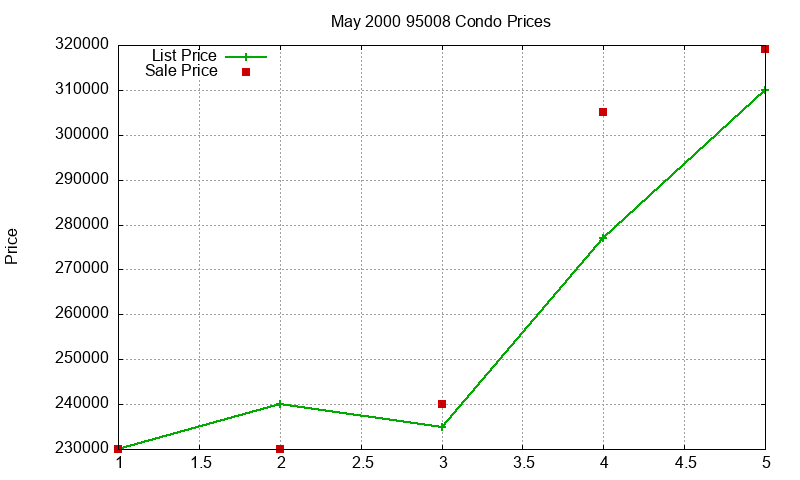 95008 Condos Just Sold 2000-05 95008 Condos Just Sold 2000-05