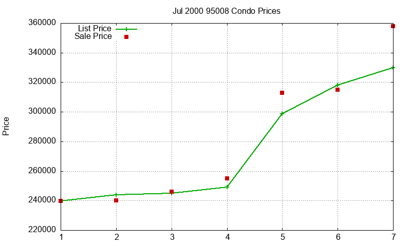 95008 Condos Just Sold 2000-07 95008 Condos Just Sold 2000-07