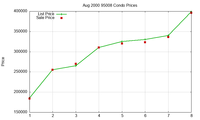 95008 Condos Just Sold 2000-08 95008 Condos Just Sold 2000-08