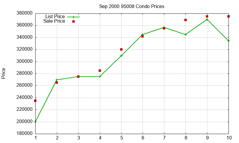 95008 Condos Just Sold 2000-09 95008 Condos Just Sold 2000-09