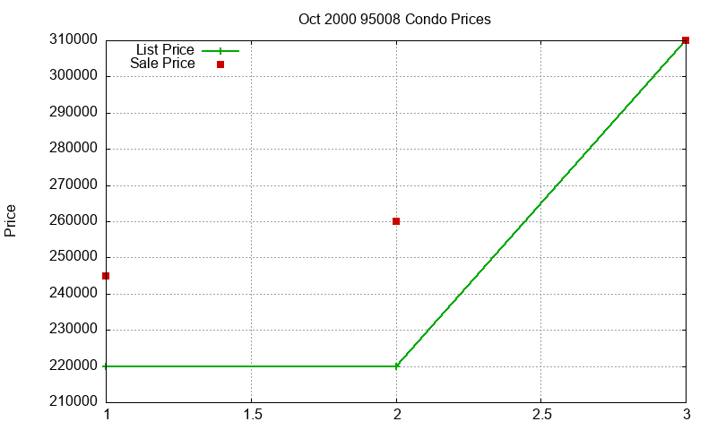 95008 Condos Just Sold 2000-10 95008 Condos Just Sold 2000-10