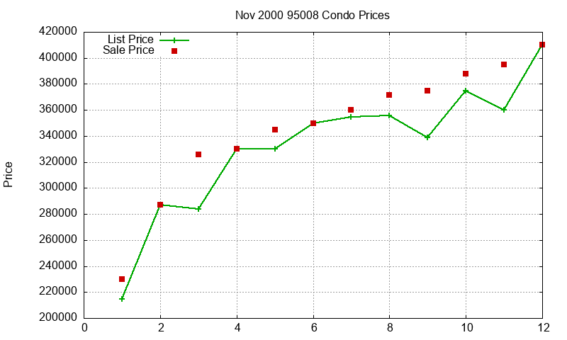 95008 Condos Just Sold 2000-11