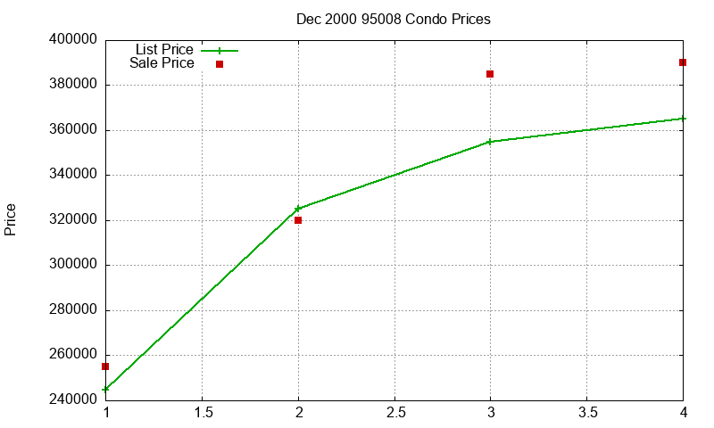 95008 Condos Just Sold 2000-12 95008 Condos Just Sold 2000-12